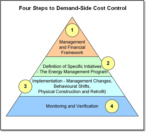 Demand-Side Conservation Model